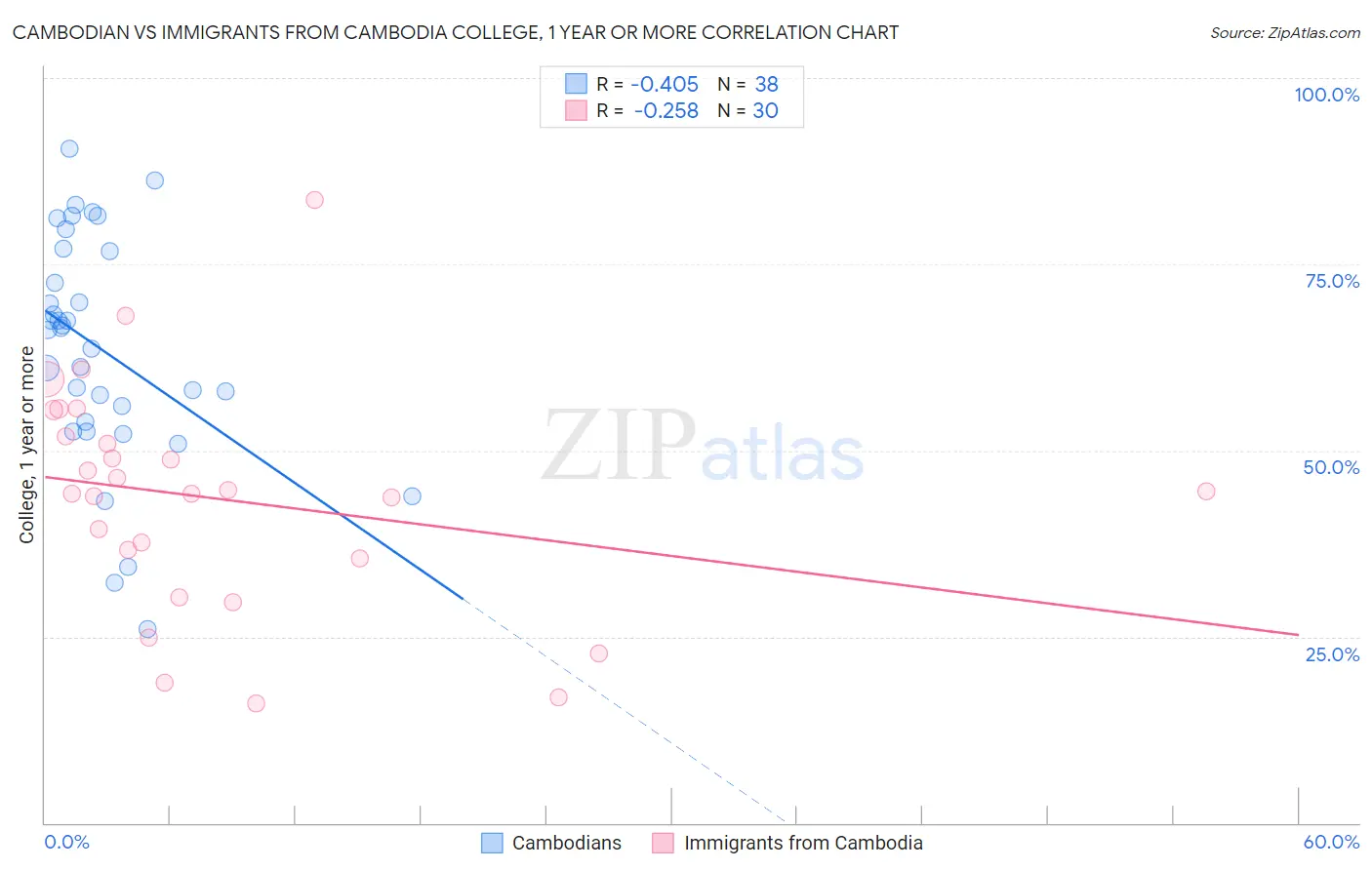 Cambodian vs Immigrants from Cambodia College, 1 year or more