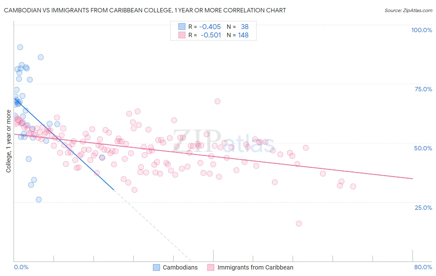 Cambodian vs Immigrants from Caribbean College, 1 year or more