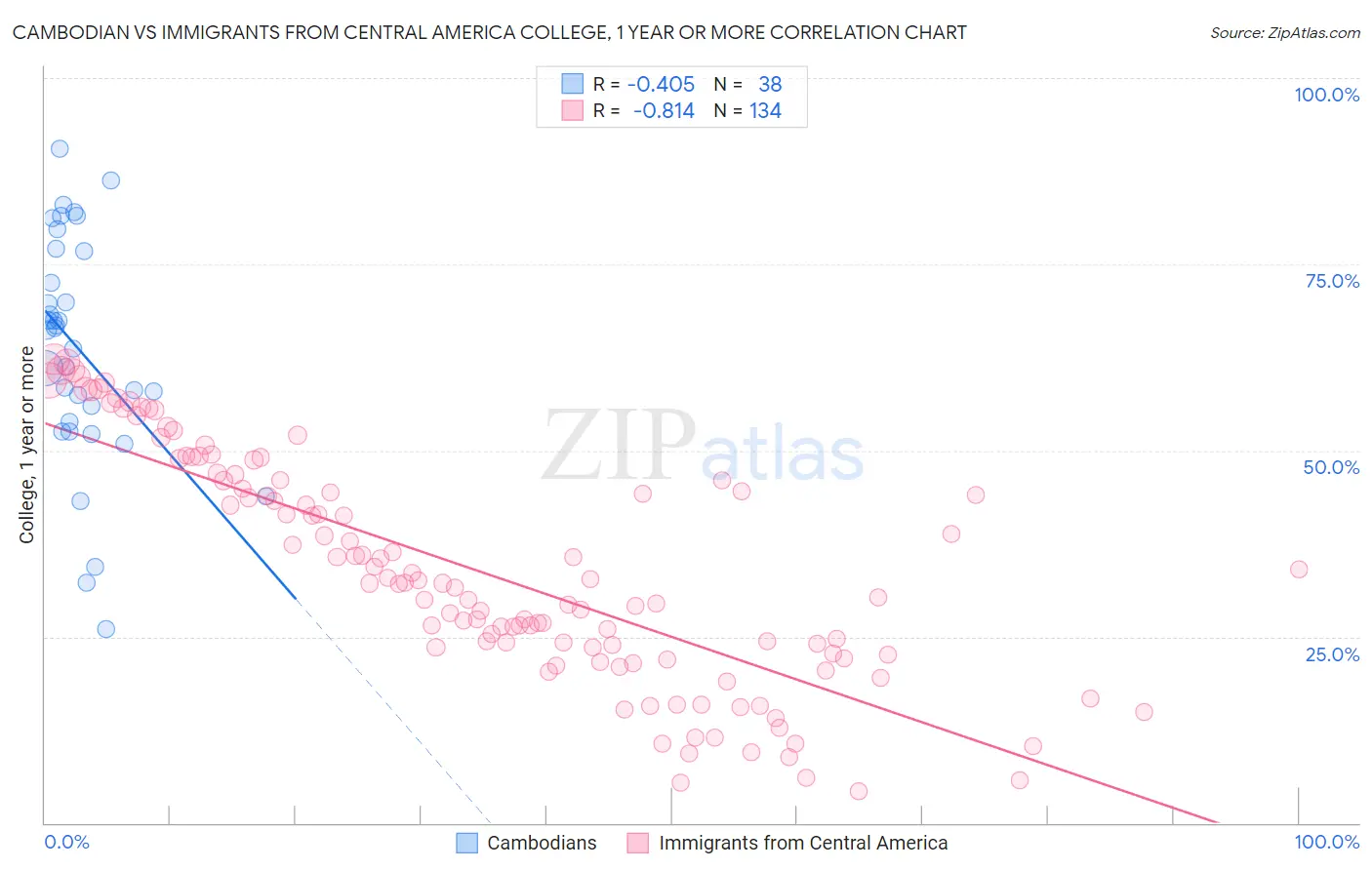 Cambodian vs Immigrants from Central America College, 1 year or more