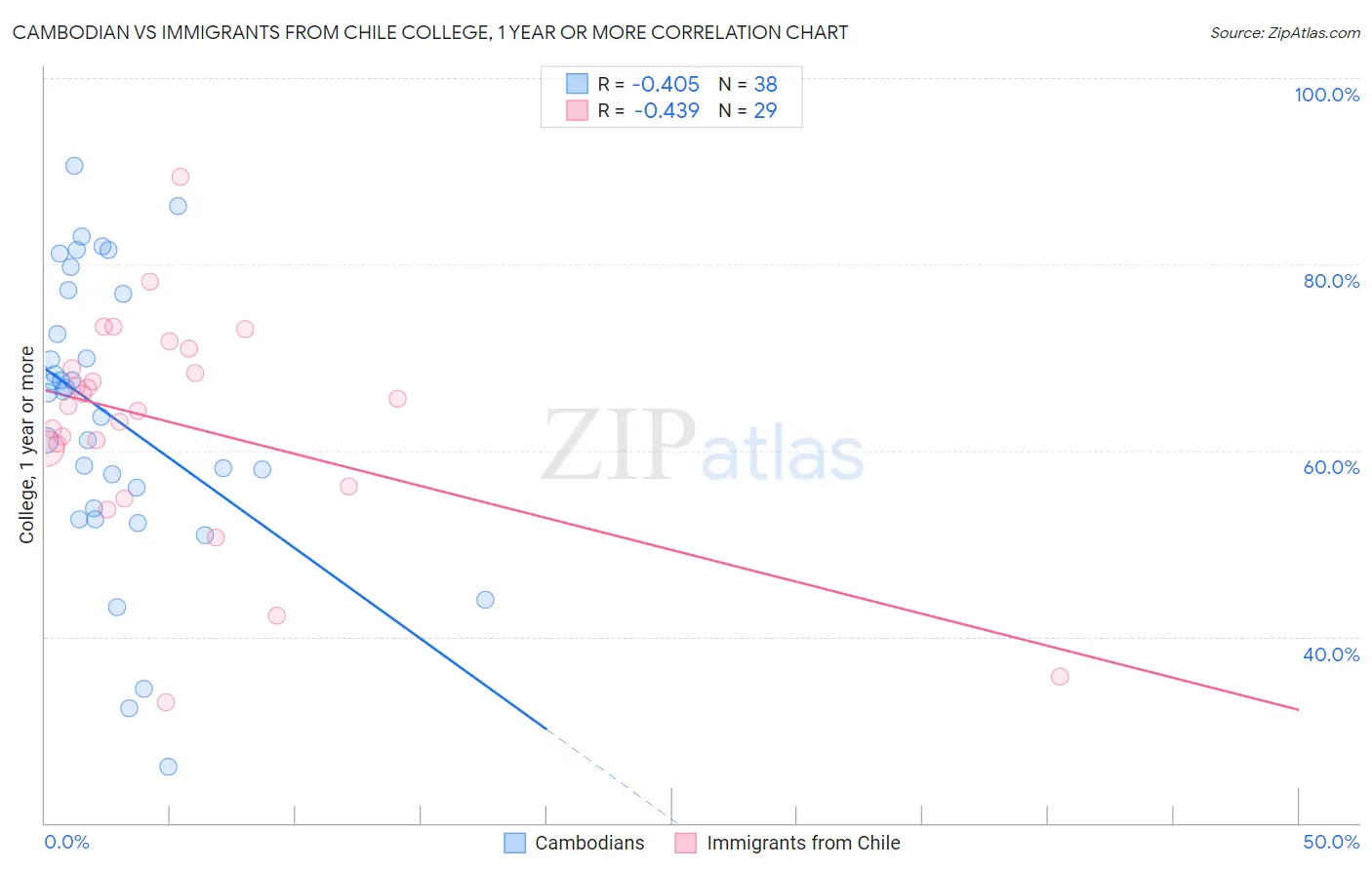 Cambodian vs Immigrants from Chile College, 1 year or more