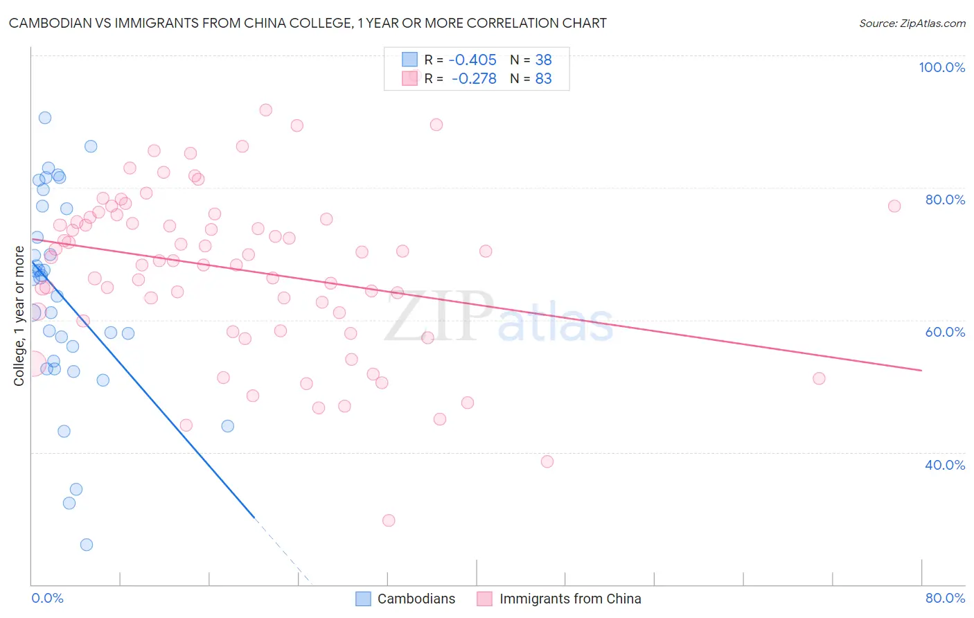 Cambodian vs Immigrants from China College, 1 year or more