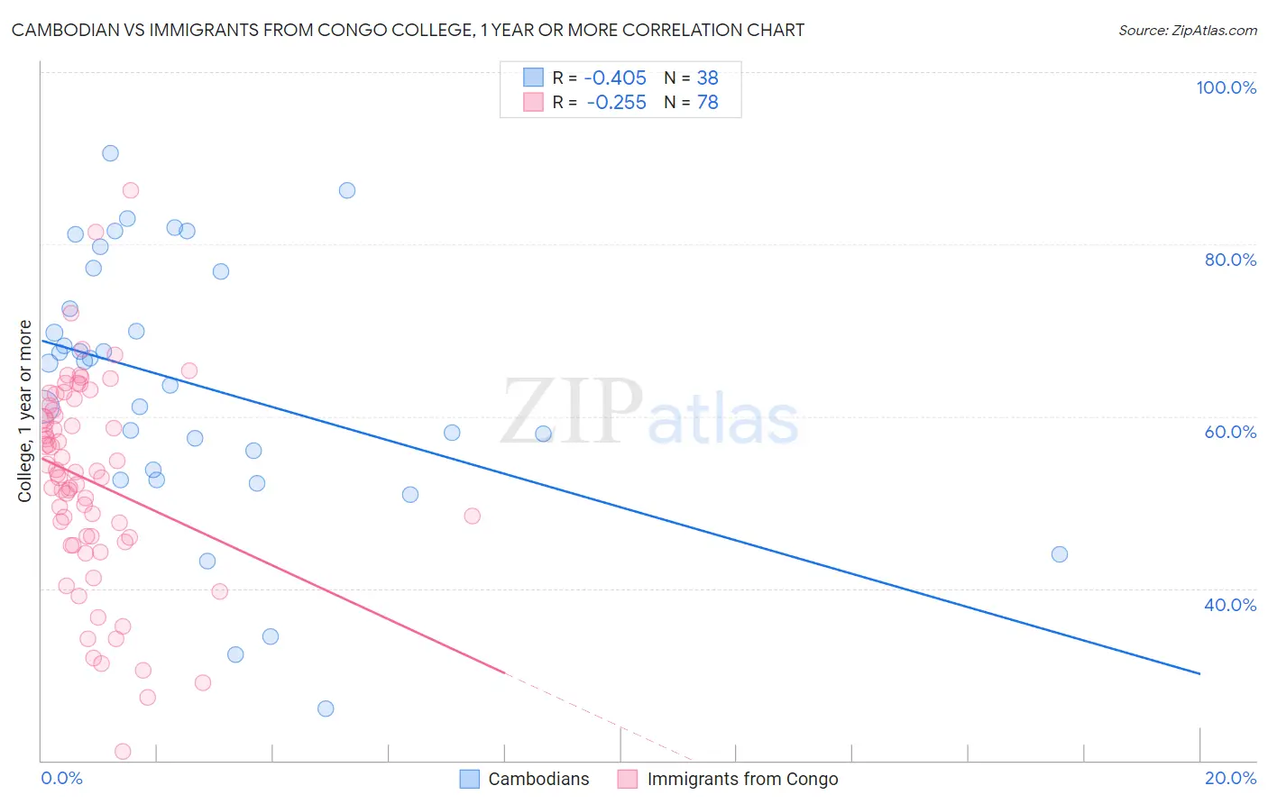 Cambodian vs Immigrants from Congo College, 1 year or more