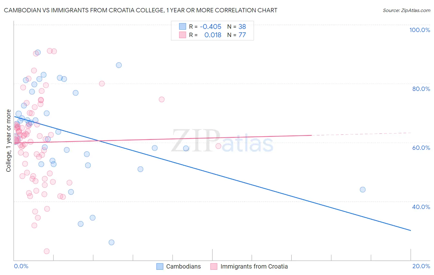 Cambodian vs Immigrants from Croatia College, 1 year or more