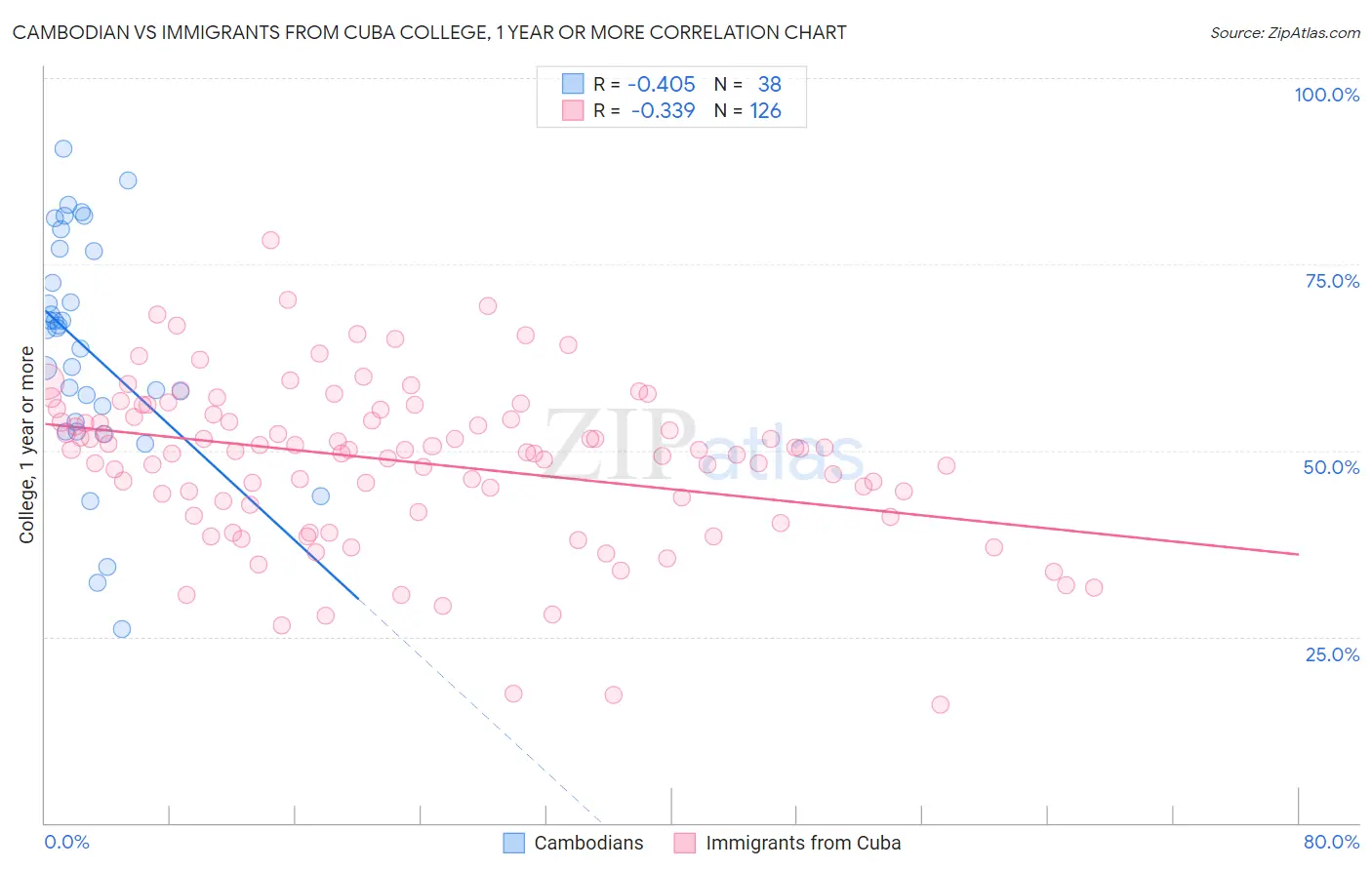 Cambodian vs Immigrants from Cuba College, 1 year or more