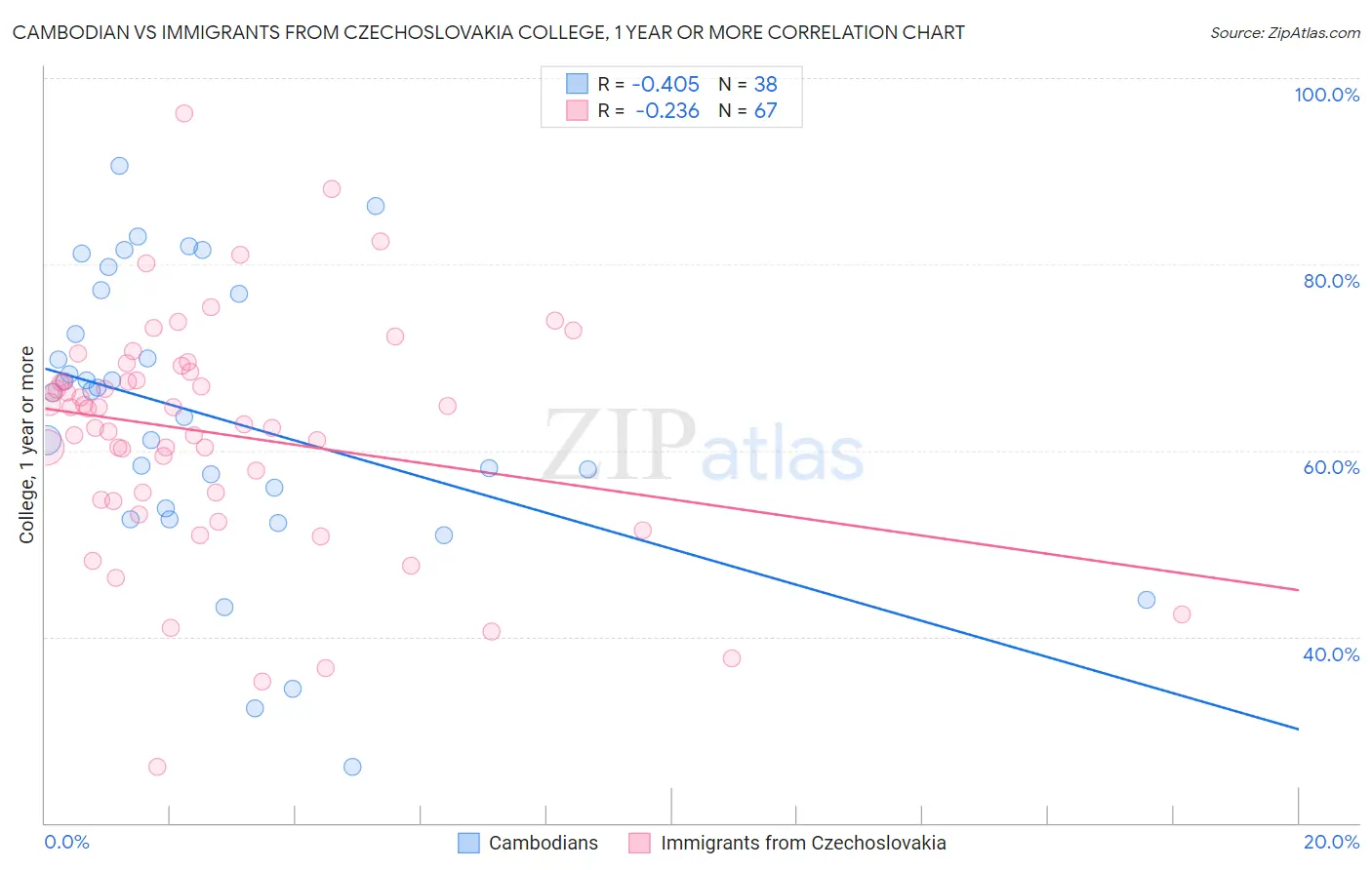 Cambodian vs Immigrants from Czechoslovakia College, 1 year or more