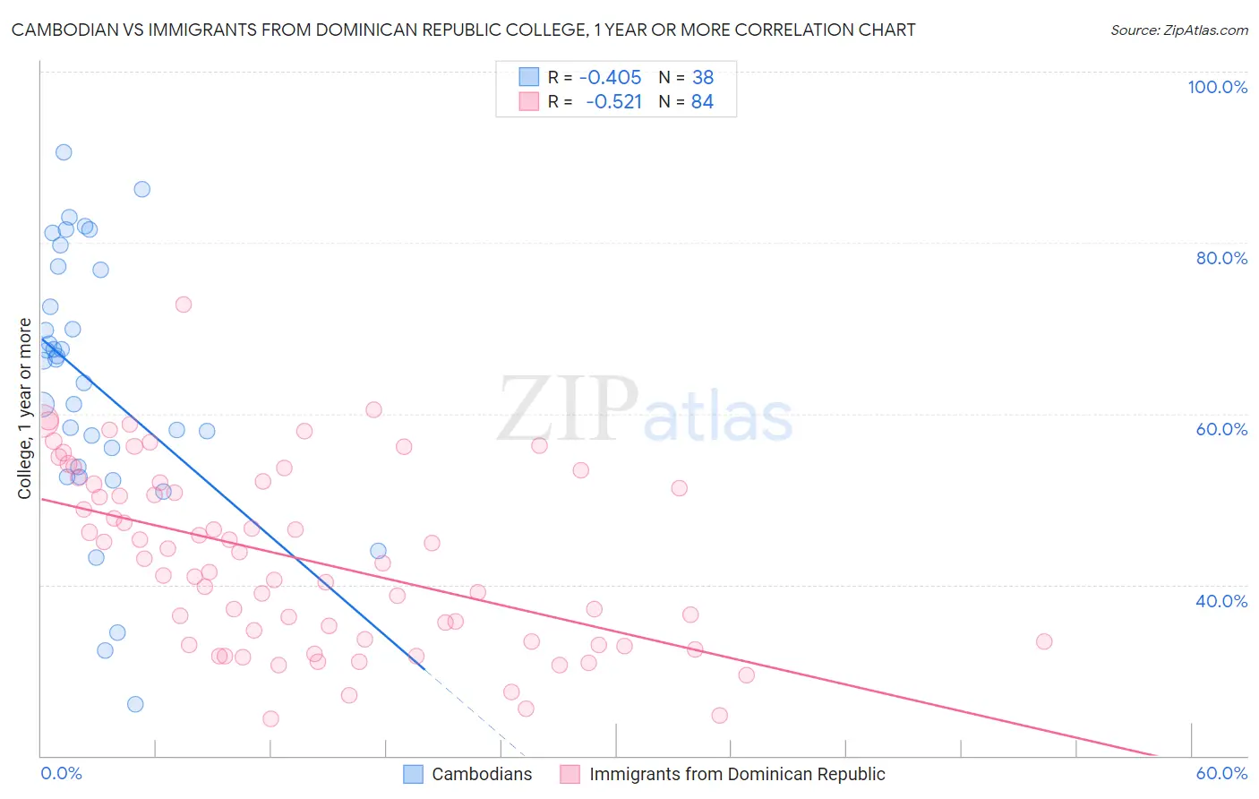 Cambodian vs Immigrants from Dominican Republic College, 1 year or more