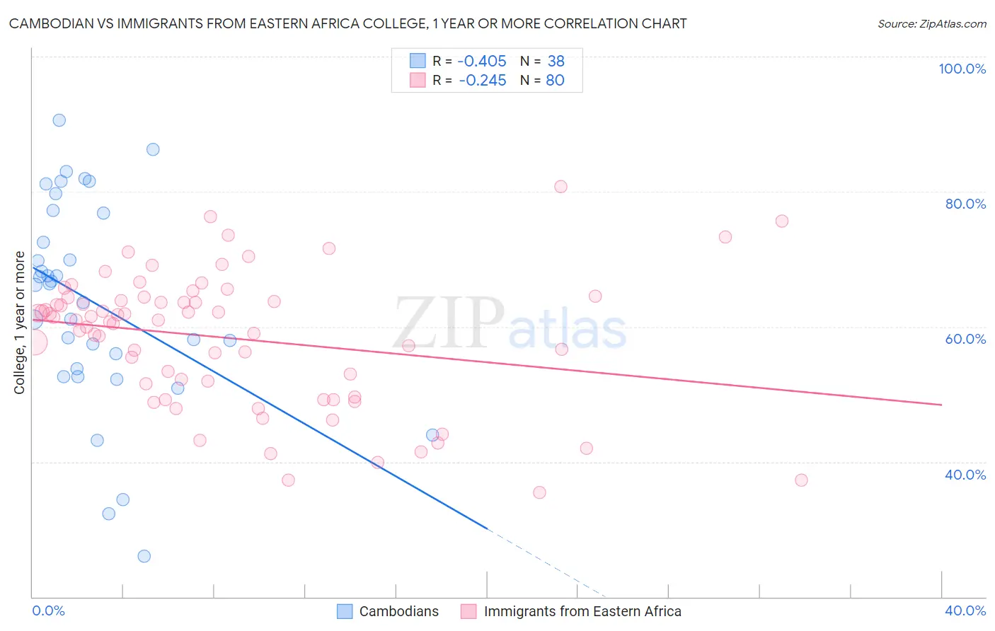 Cambodian vs Immigrants from Eastern Africa College, 1 year or more