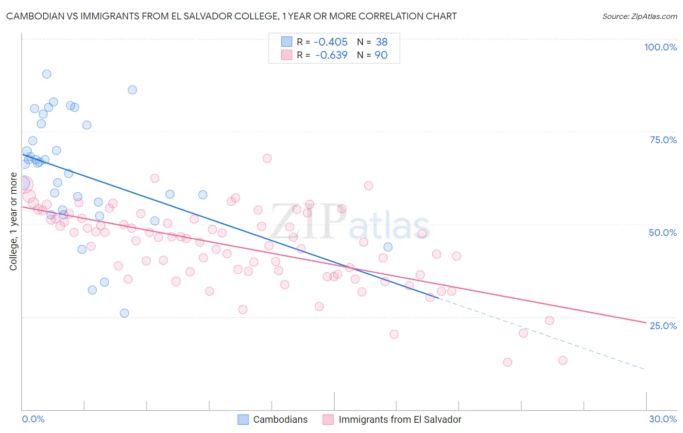 Cambodian vs Immigrants from El Salvador College, 1 year or more