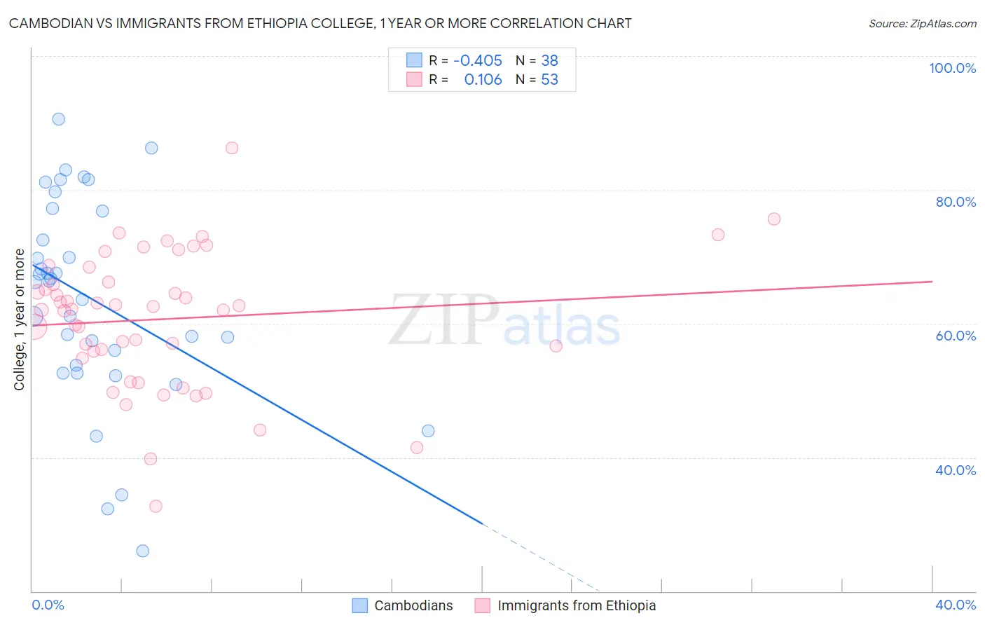 Cambodian vs Immigrants from Ethiopia College, 1 year or more