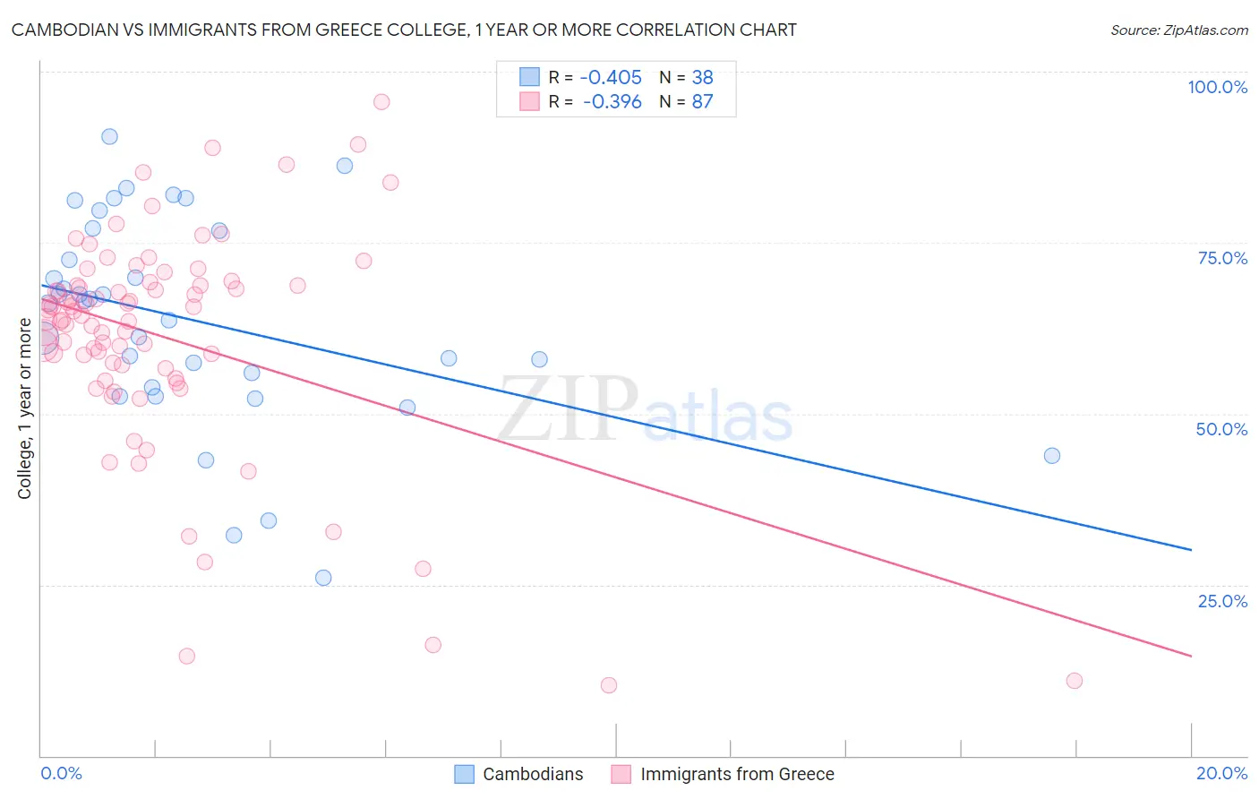 Cambodian vs Immigrants from Greece College, 1 year or more