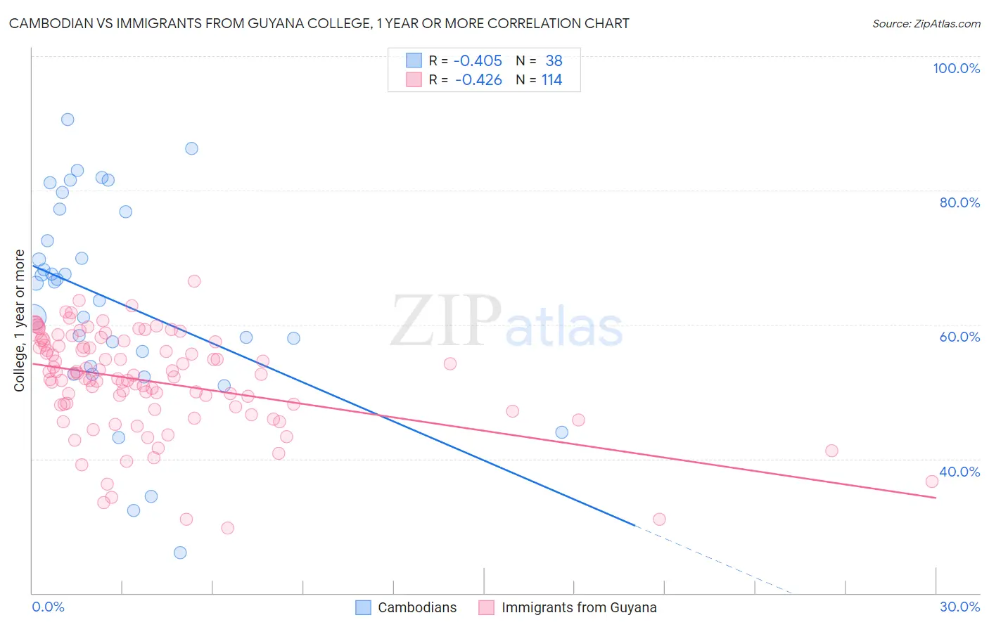Cambodian vs Immigrants from Guyana College, 1 year or more