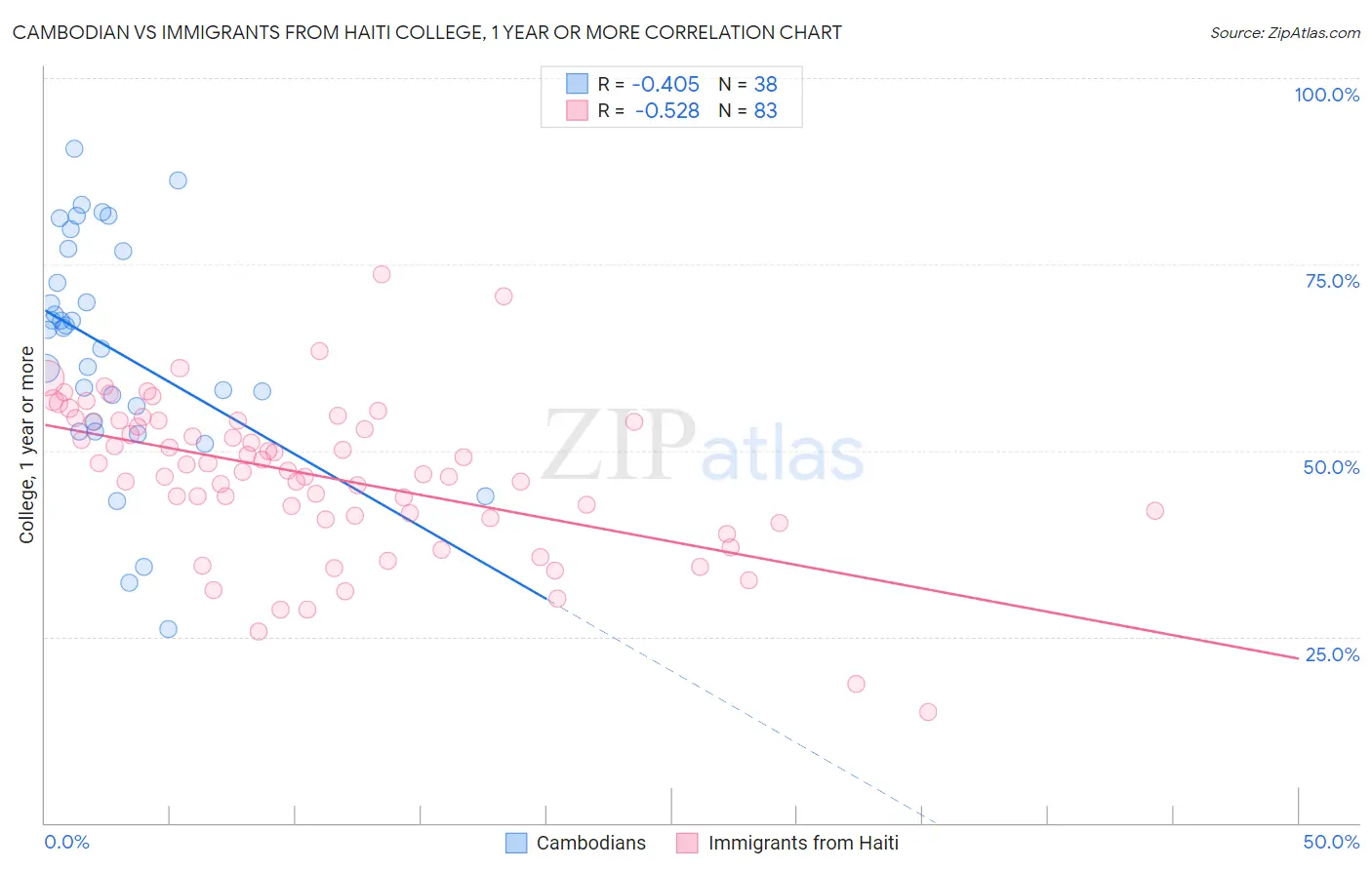 Cambodian vs Immigrants from Haiti College, 1 year or more