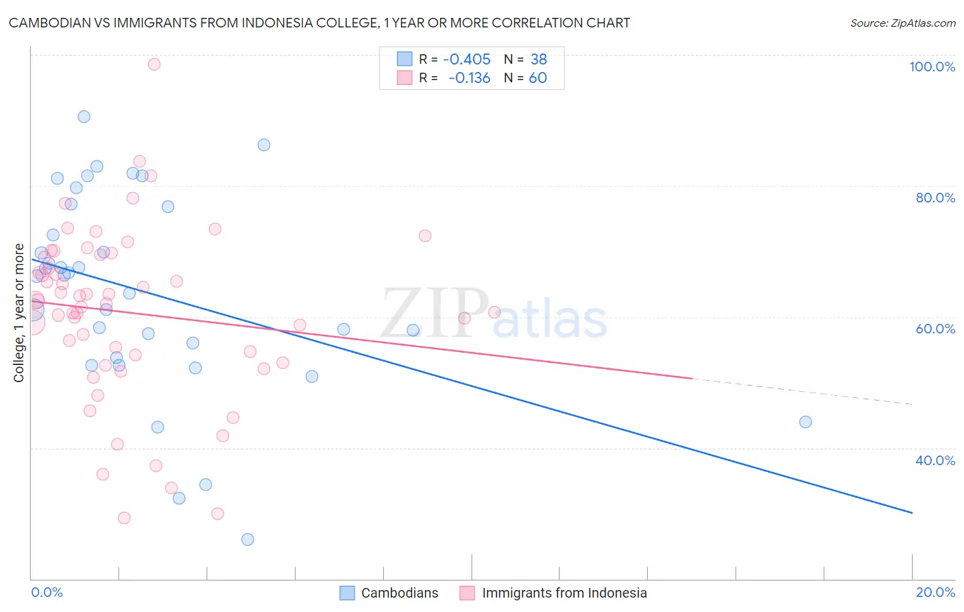 Cambodian vs Immigrants from Indonesia College, 1 year or more