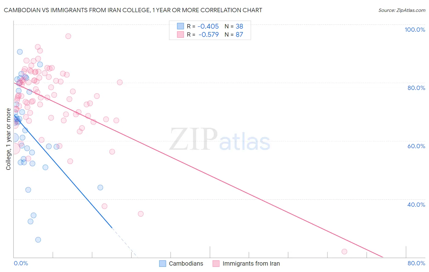 Cambodian vs Immigrants from Iran College, 1 year or more