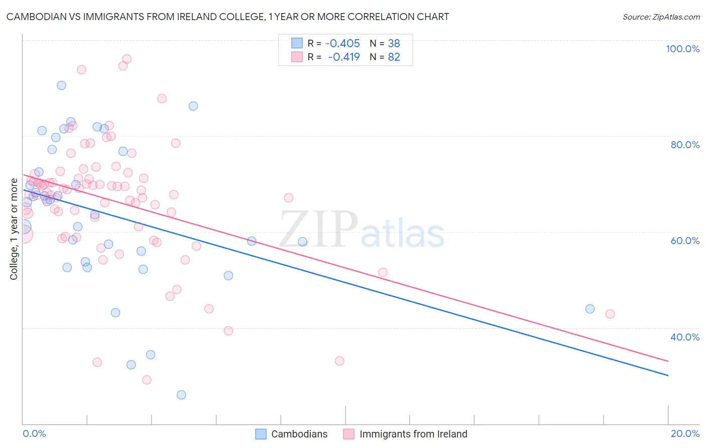 Cambodian vs Immigrants from Ireland College, 1 year or more