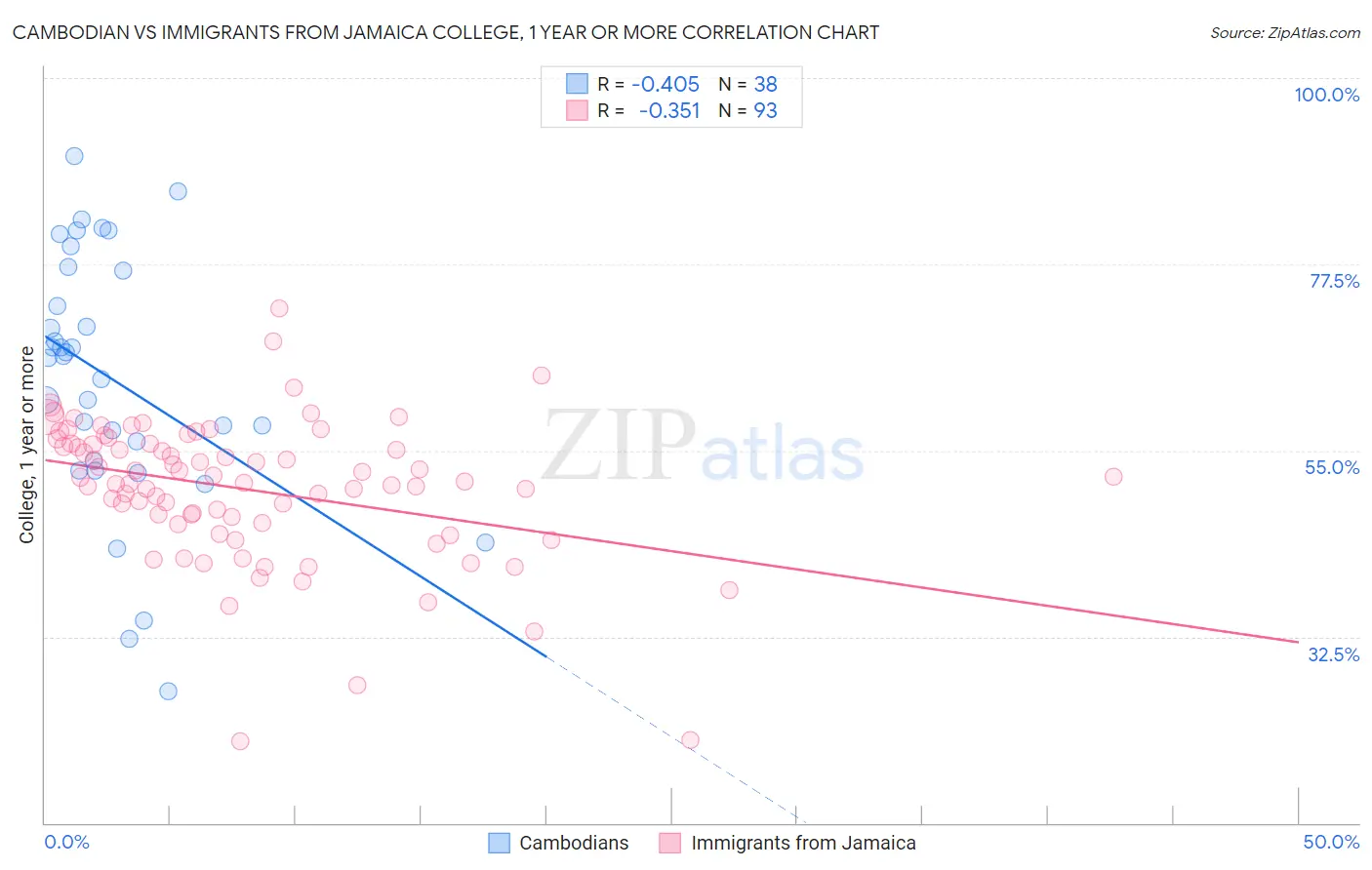 Cambodian vs Immigrants from Jamaica College, 1 year or more