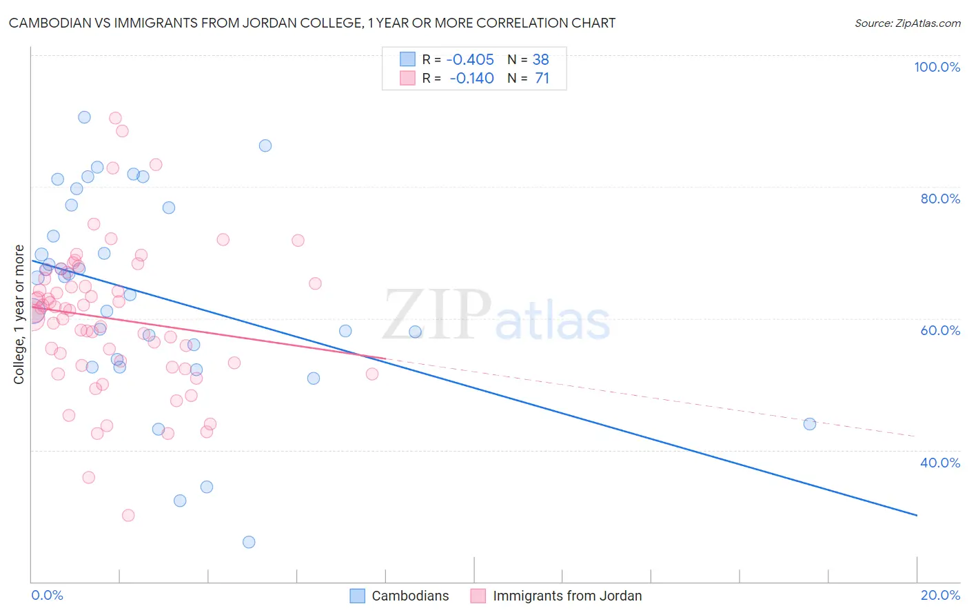 Cambodian vs Immigrants from Jordan College, 1 year or more