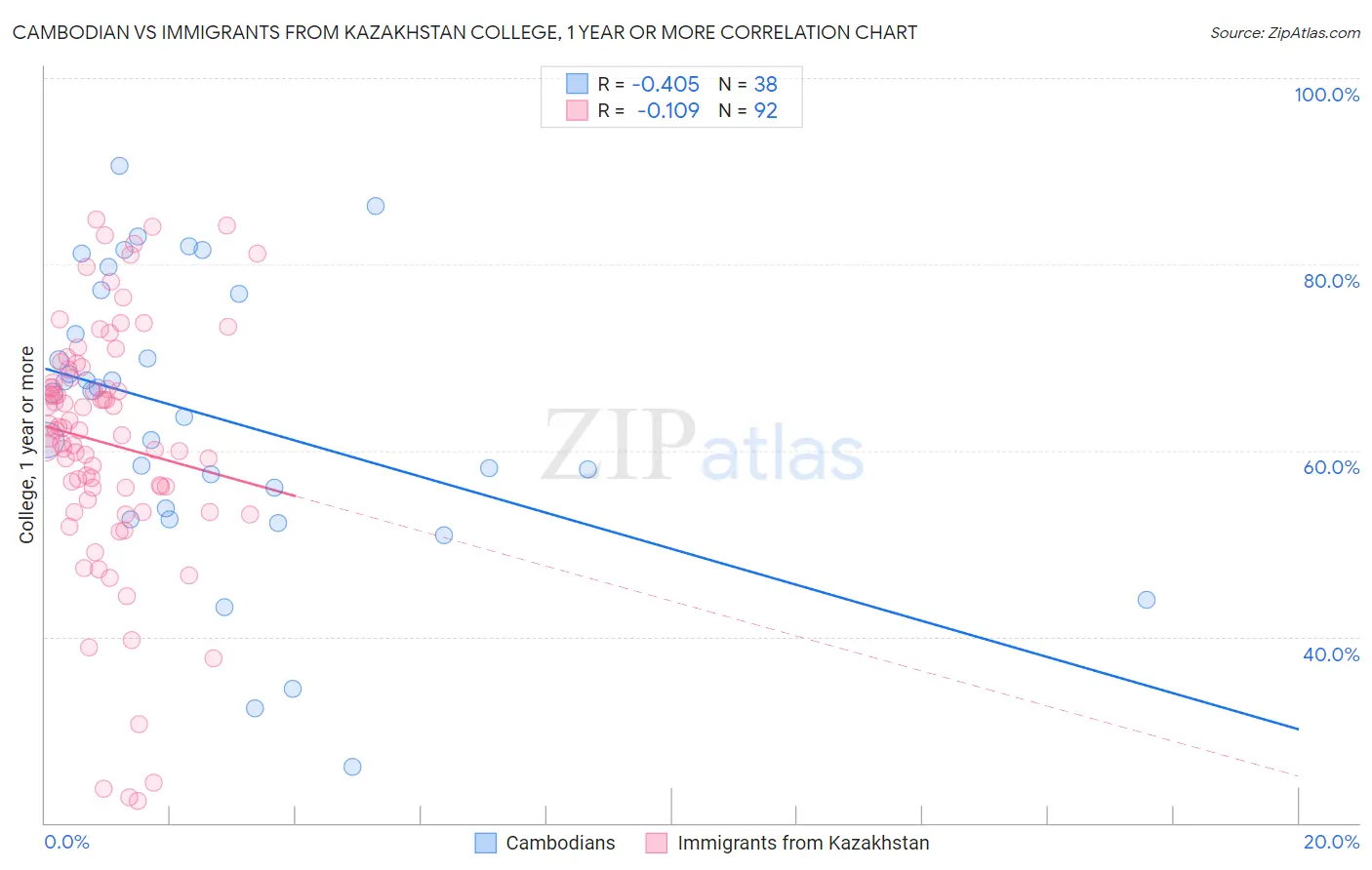 Cambodian vs Immigrants from Kazakhstan College, 1 year or more