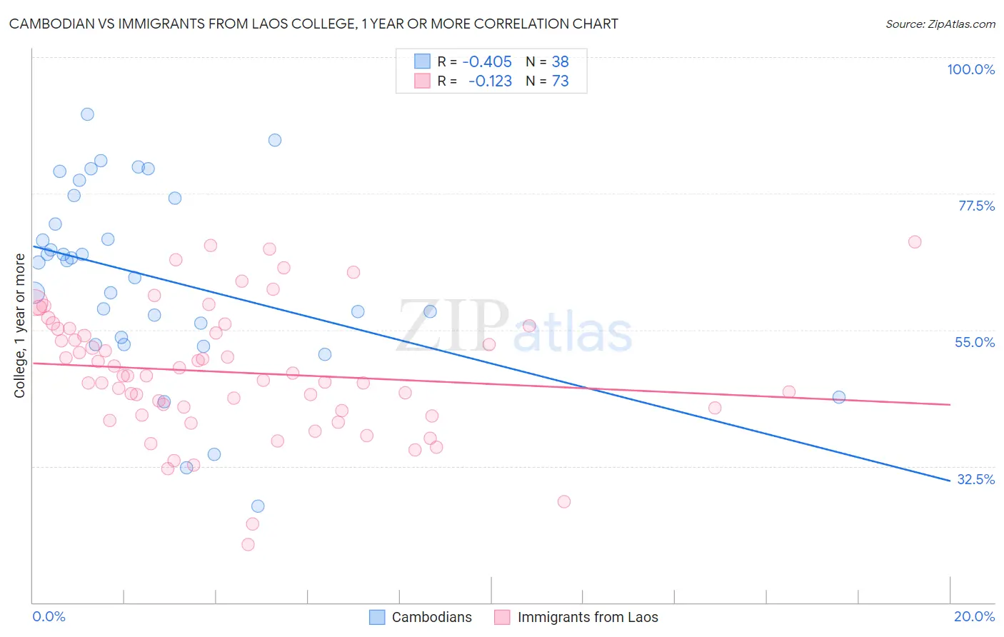 Cambodian vs Immigrants from Laos College, 1 year or more