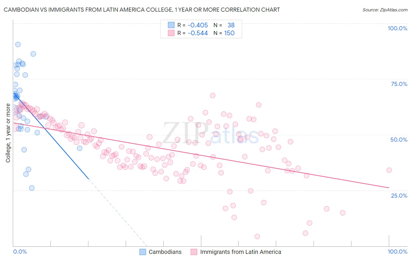 Cambodian vs Immigrants from Latin America College, 1 year or more
