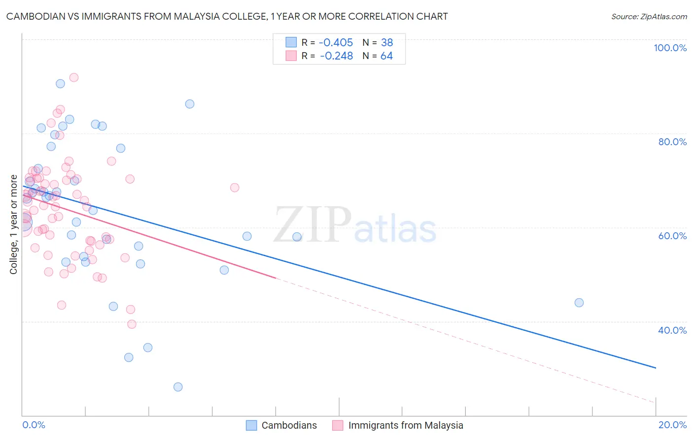 Cambodian vs Immigrants from Malaysia College, 1 year or more