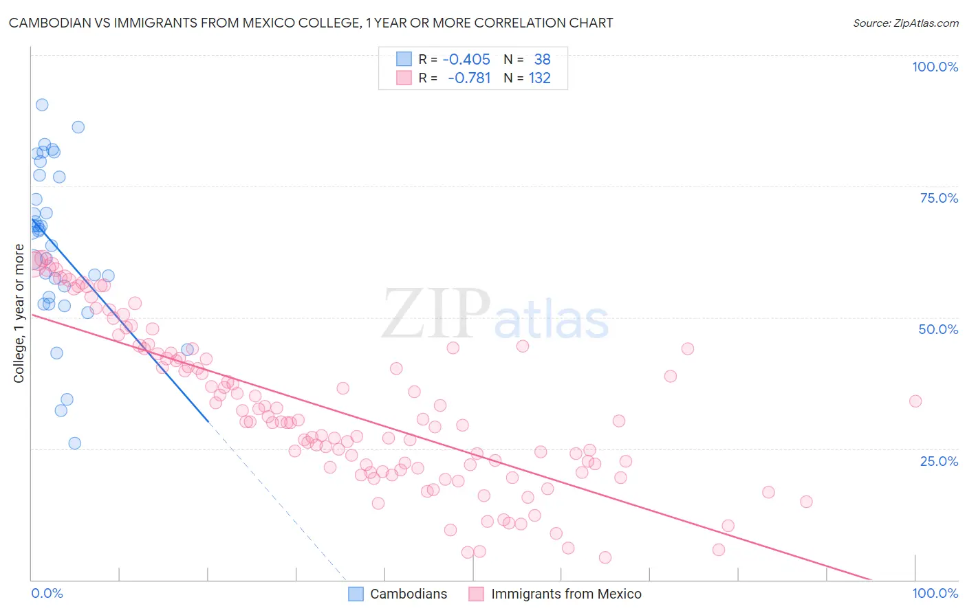 Cambodian vs Immigrants from Mexico College, 1 year or more