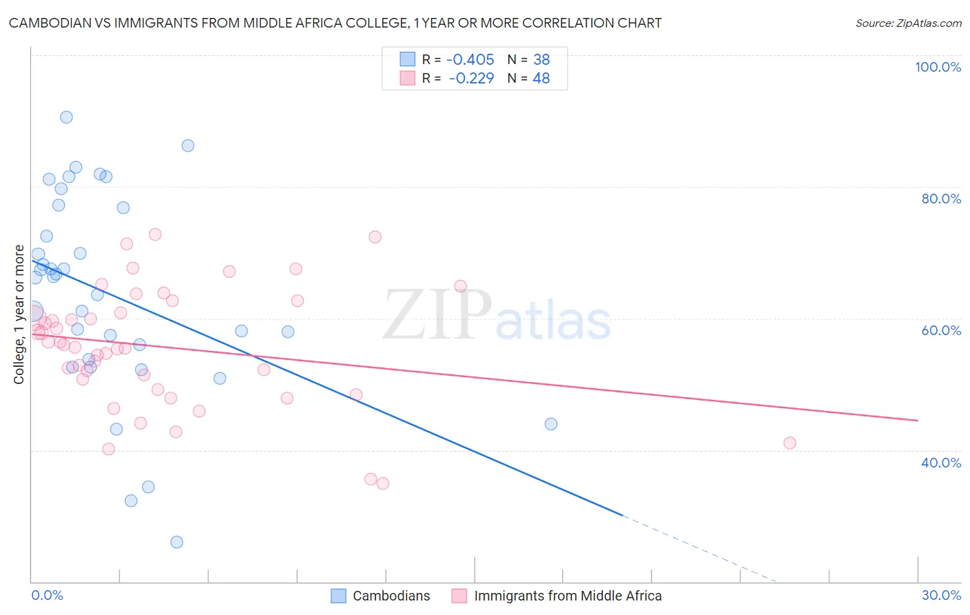 Cambodian vs Immigrants from Middle Africa College, 1 year or more