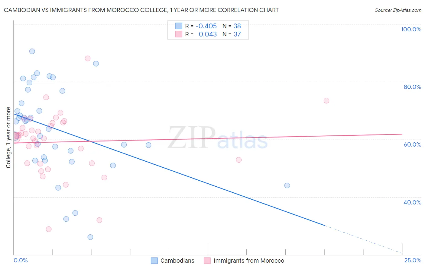 Cambodian vs Immigrants from Morocco College, 1 year or more