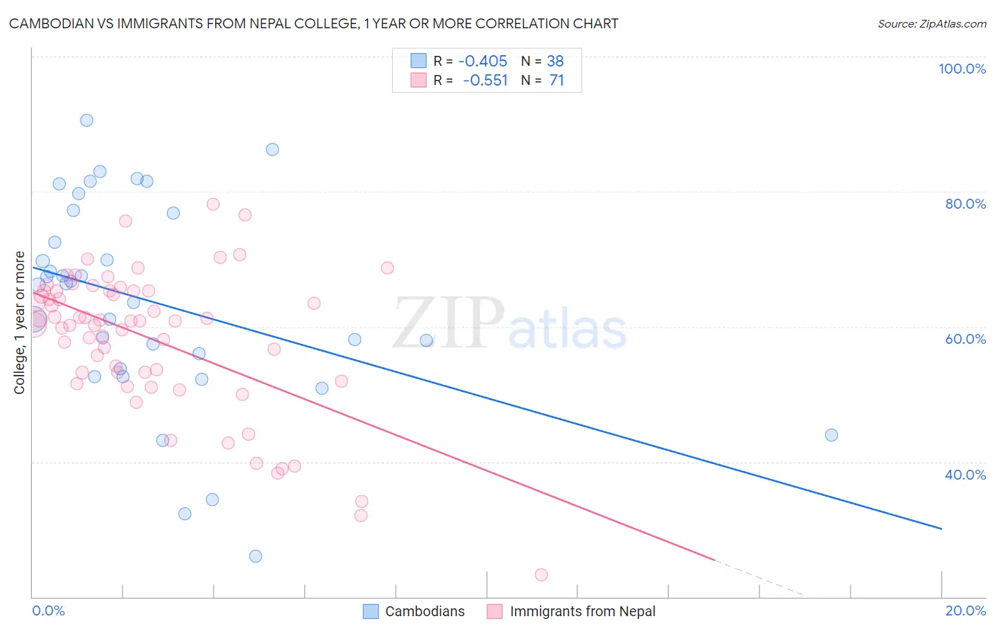 Cambodian vs Immigrants from Nepal College, 1 year or more