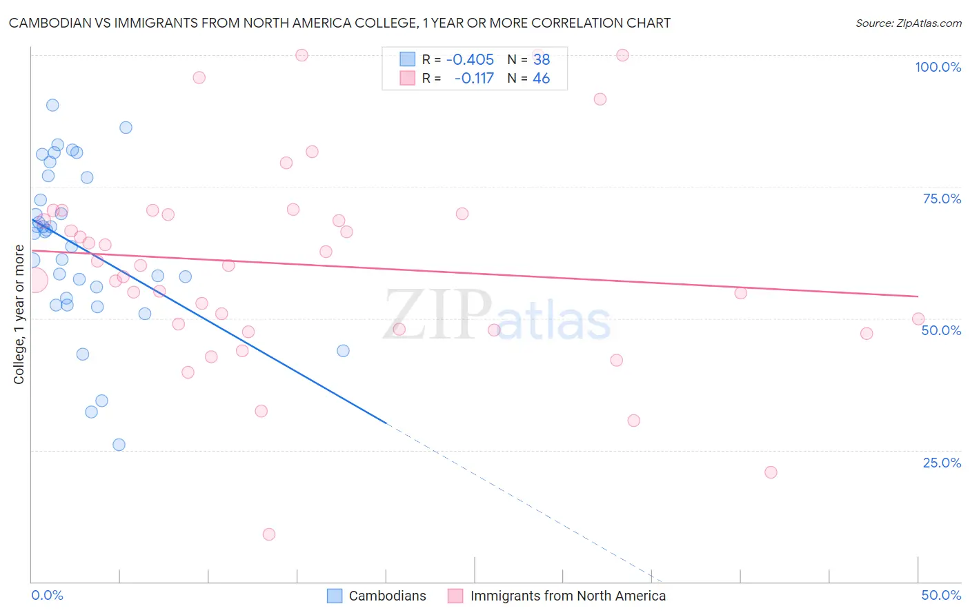 Cambodian vs Immigrants from North America College, 1 year or more