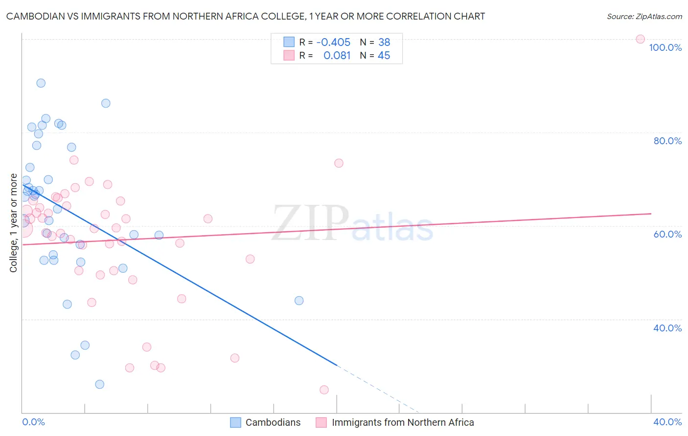 Cambodian vs Immigrants from Northern Africa College, 1 year or more