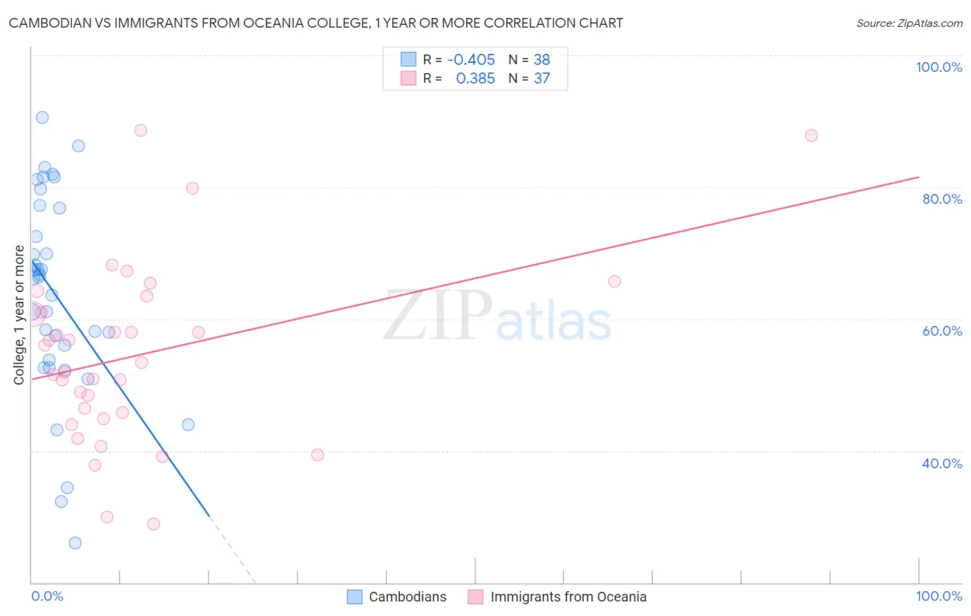 Cambodian vs Immigrants from Oceania College, 1 year or more