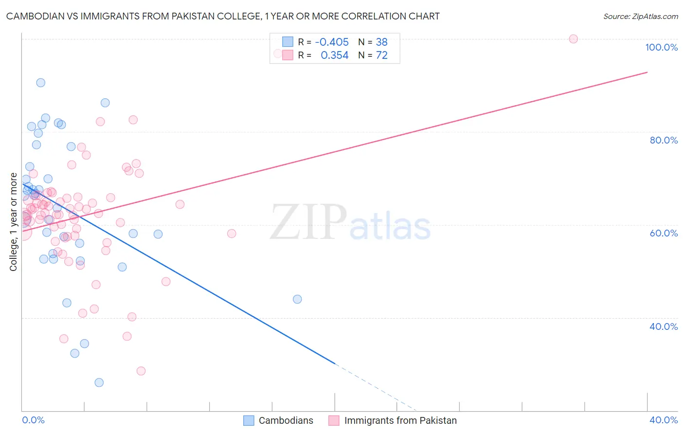 Cambodian vs Immigrants from Pakistan College, 1 year or more