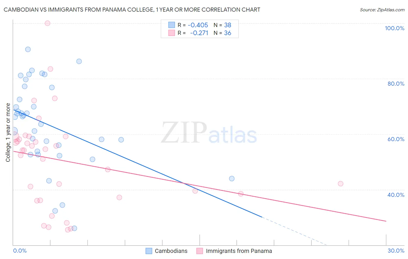 Cambodian vs Immigrants from Panama College, 1 year or more