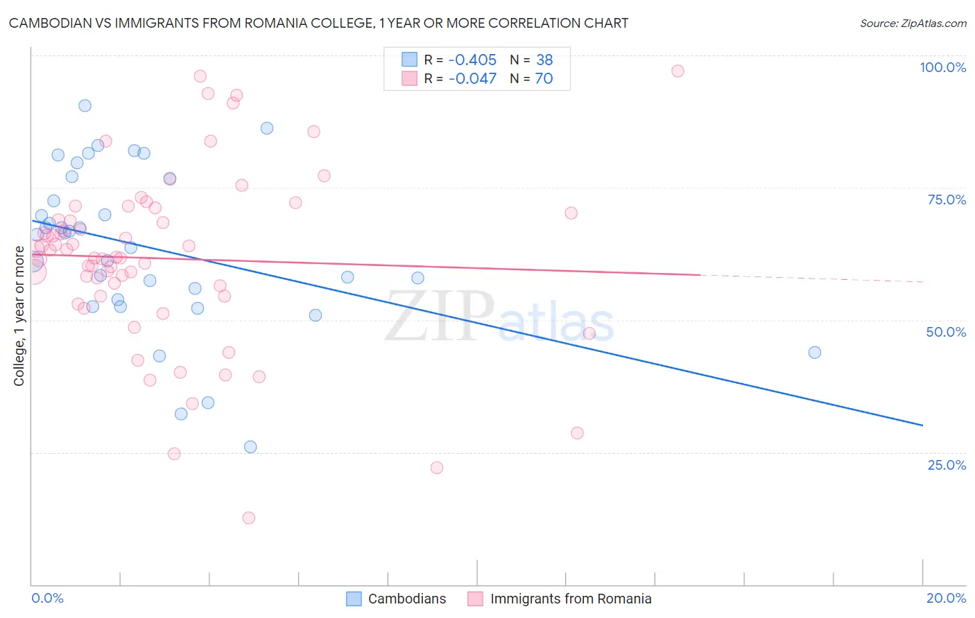 Cambodian vs Immigrants from Romania College, 1 year or more