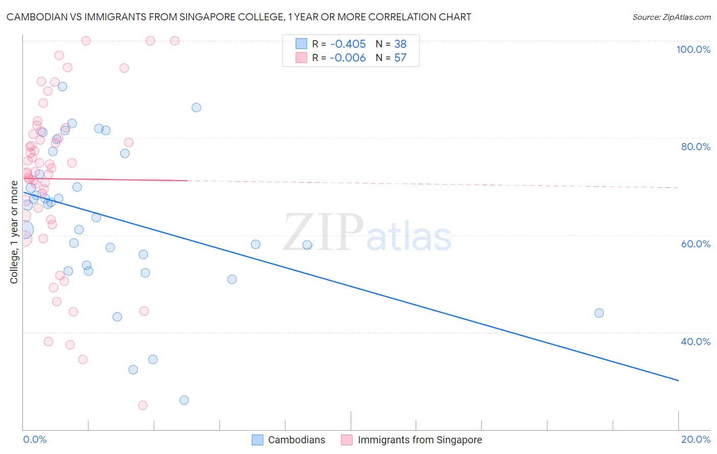 Cambodian vs Immigrants from Singapore College, 1 year or more