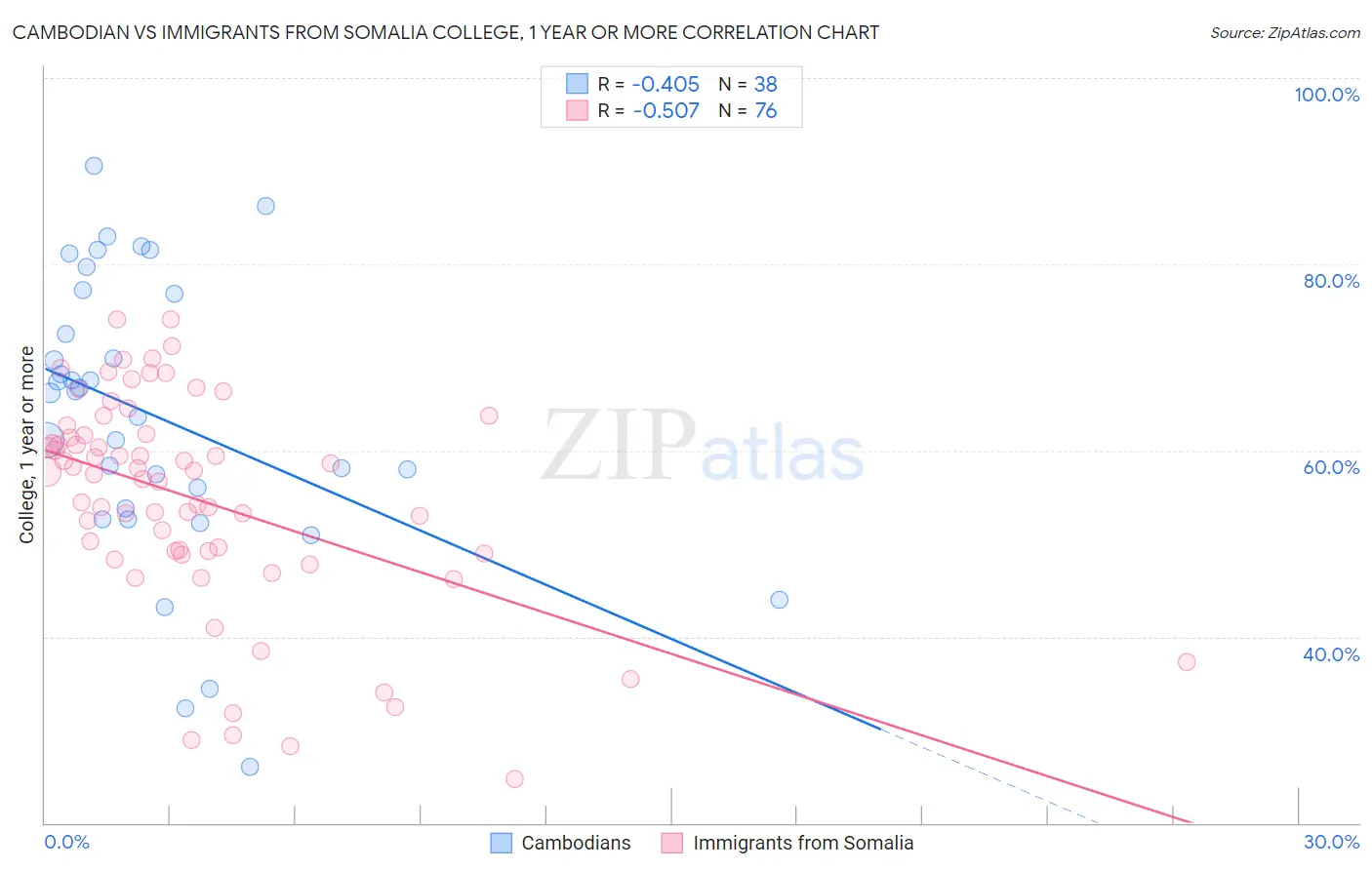 Cambodian vs Immigrants from Somalia College, 1 year or more