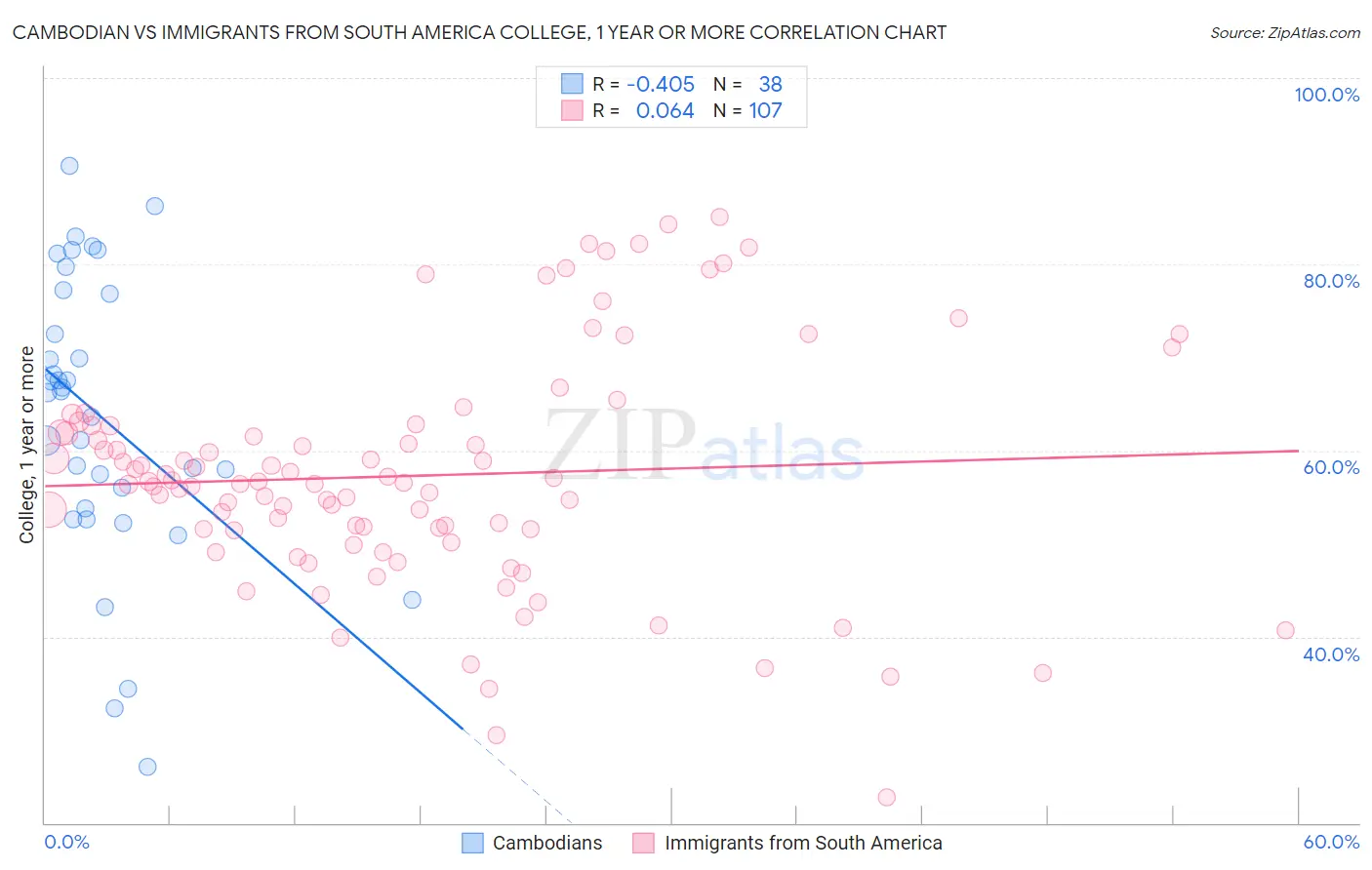 Cambodian vs Immigrants from South America College, 1 year or more