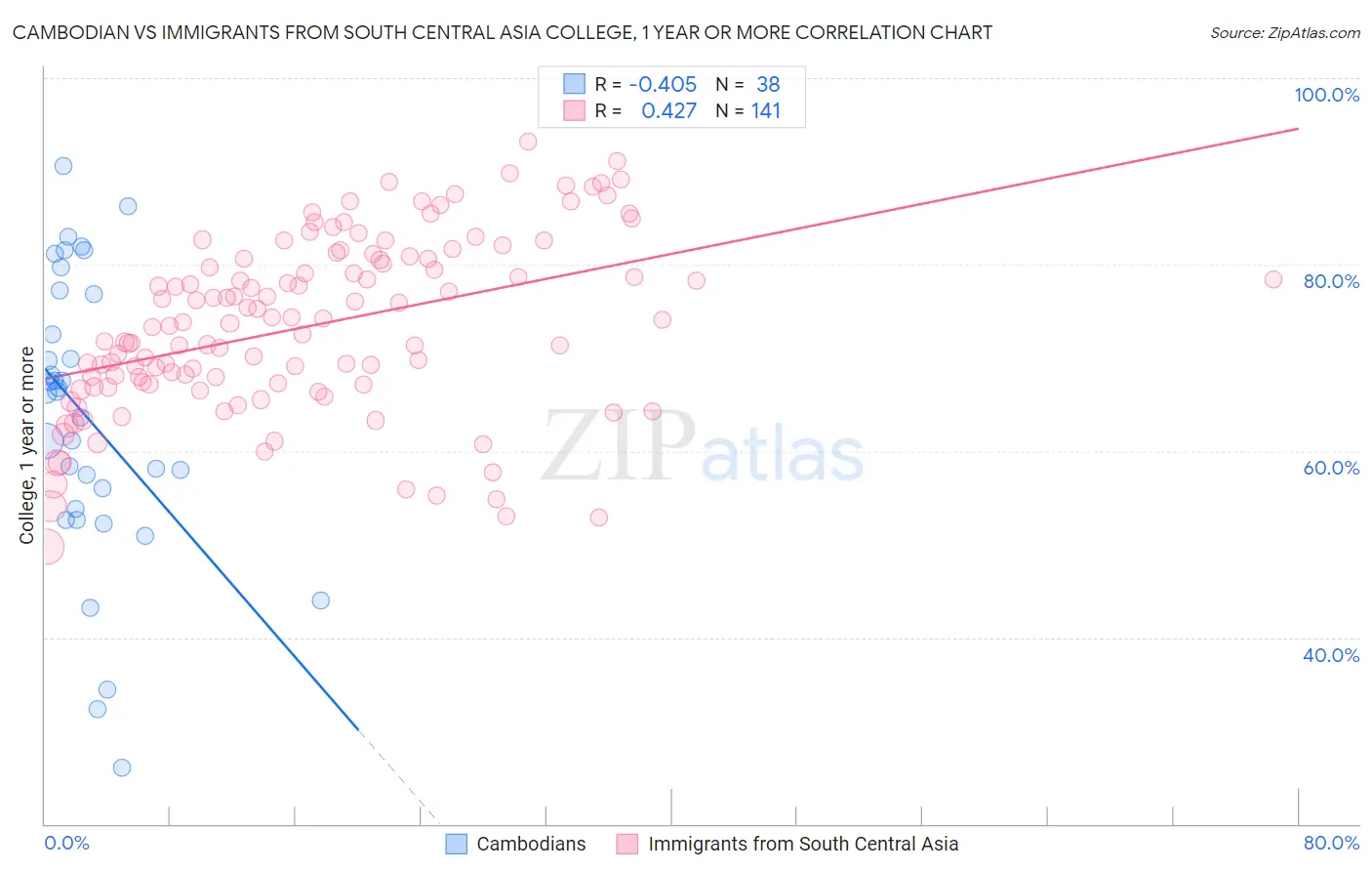 Cambodian vs Immigrants from South Central Asia College, 1 year or more