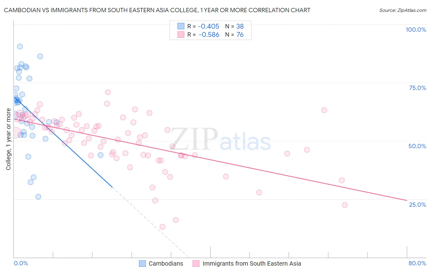 Cambodian vs Immigrants from South Eastern Asia College, 1 year or more