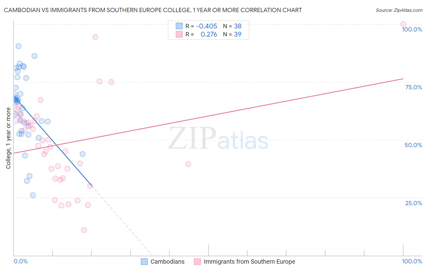 Cambodian vs Immigrants from Southern Europe College, 1 year or more