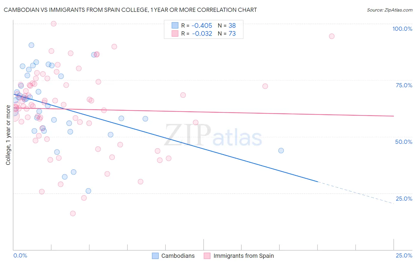 Cambodian vs Immigrants from Spain College, 1 year or more