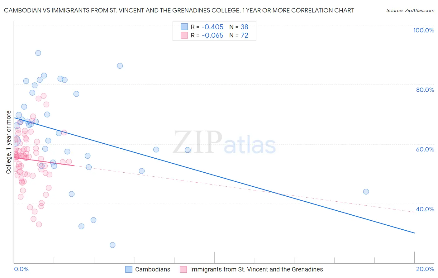 Cambodian vs Immigrants from St. Vincent and the Grenadines College, 1 year or more