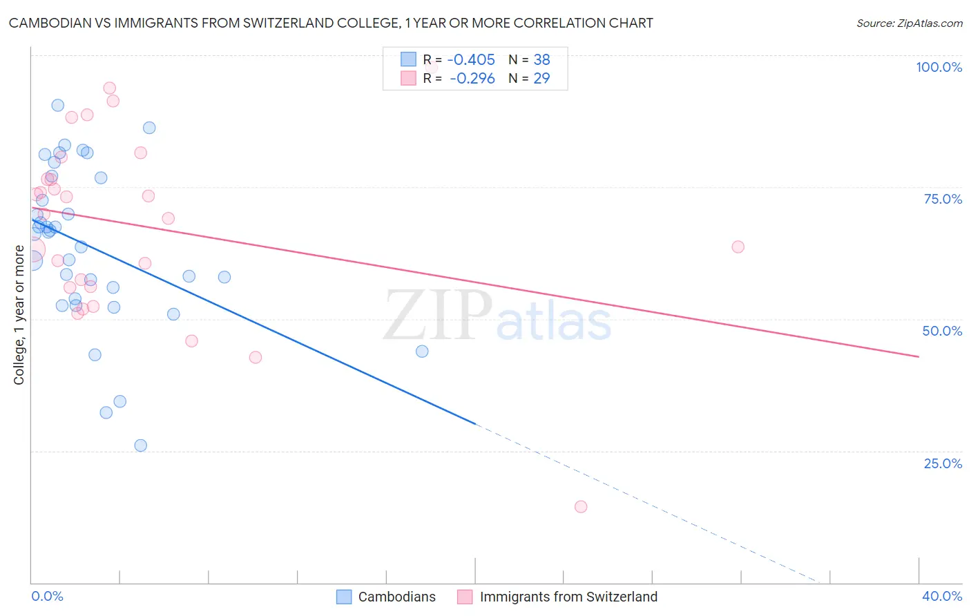 Cambodian vs Immigrants from Switzerland College, 1 year or more