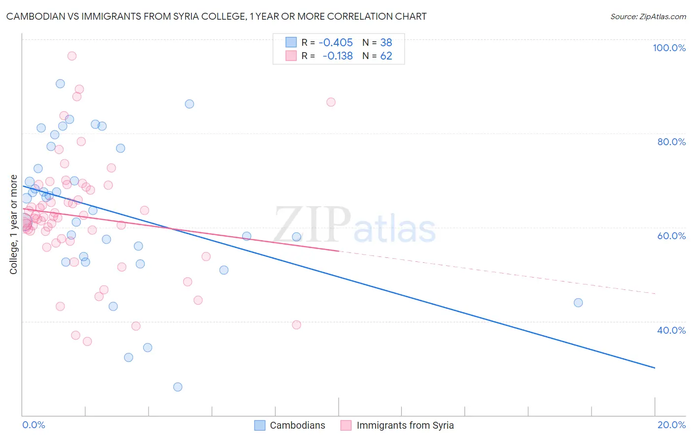 Cambodian vs Immigrants from Syria College, 1 year or more