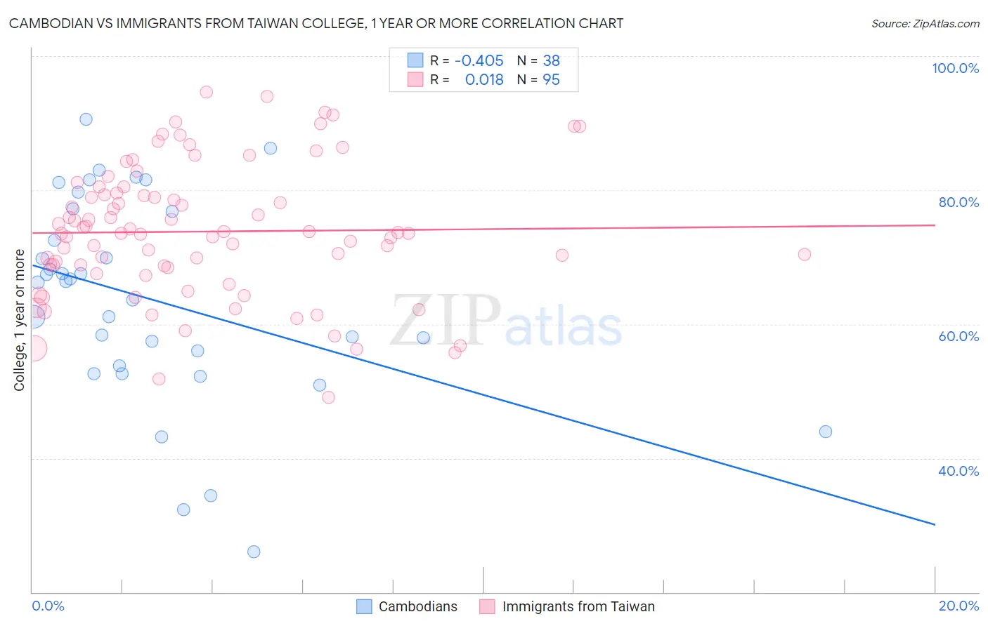 Cambodian vs Immigrants from Taiwan College, 1 year or more