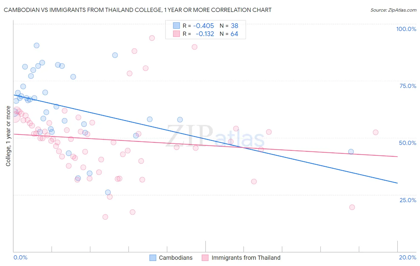 Cambodian vs Immigrants from Thailand College, 1 year or more