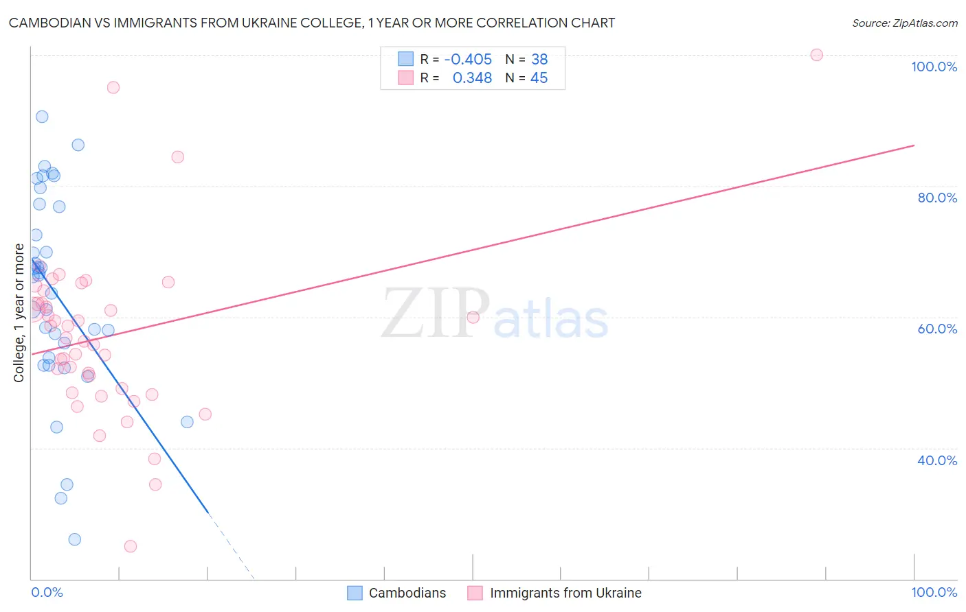 Cambodian vs Immigrants from Ukraine College, 1 year or more