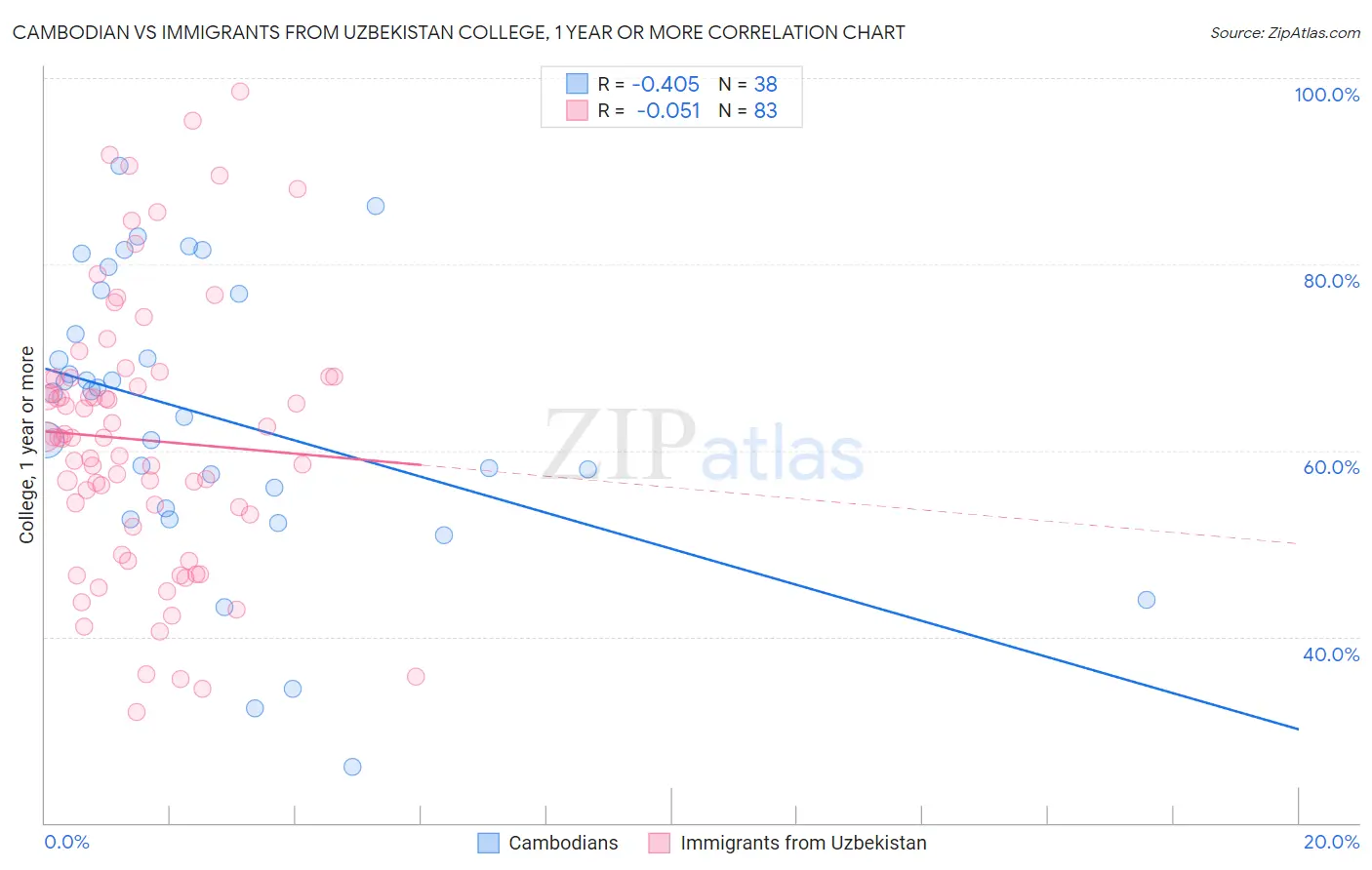 Cambodian vs Immigrants from Uzbekistan College, 1 year or more