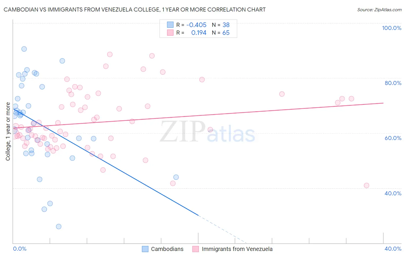 Cambodian vs Immigrants from Venezuela College, 1 year or more